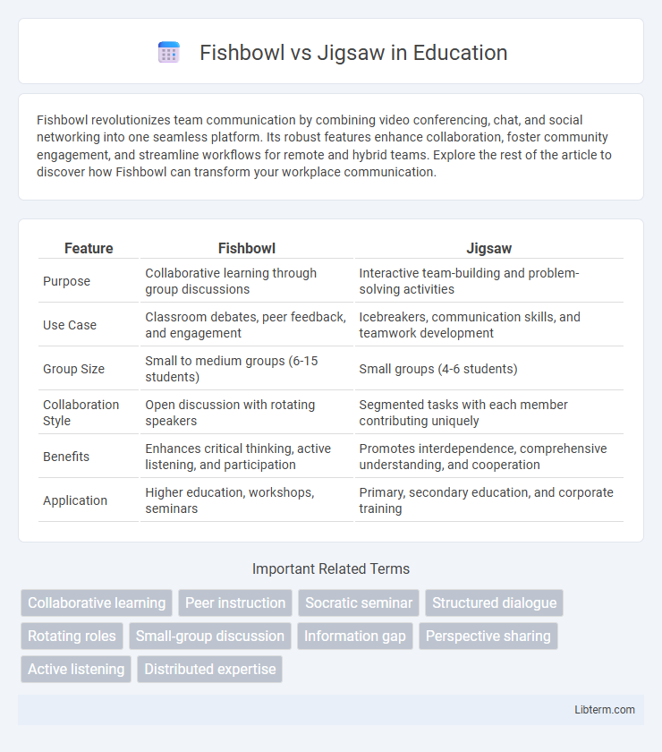 Jigsaw vs Fishbowl in Education - What is The Difference?