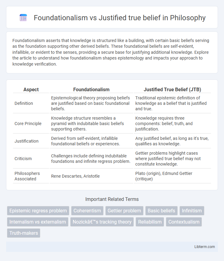 Justified true belief vs Foundationalism in Philosophy - What is The Difference?