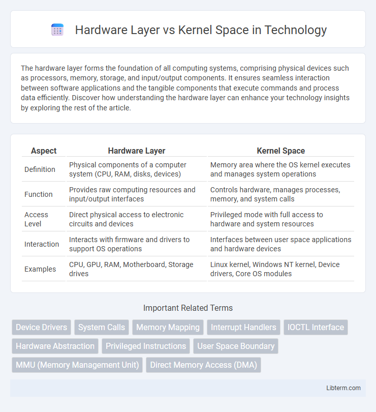 Kernel Space vs Hardware Layer in Technology - What is The Difference?