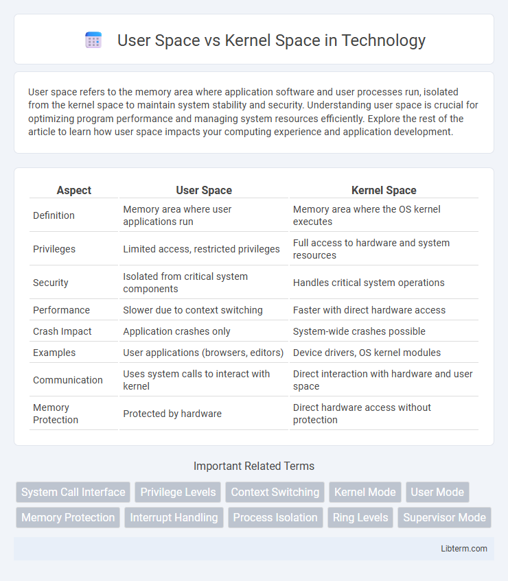 Kernel Space vs User Space in Technology - What is The Difference?