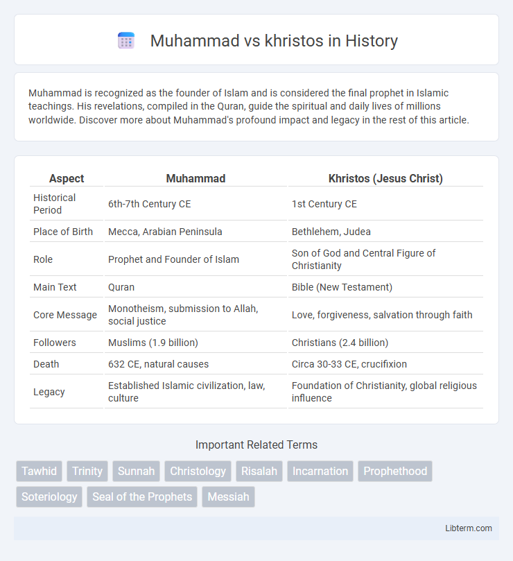 khristos vs Muhammad in History - What is The Difference?