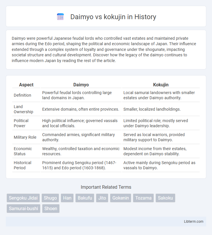kokujin vs Daimyo in History - What is The Difference?