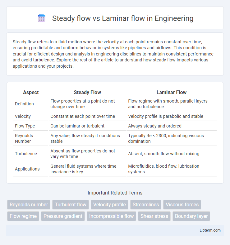Laminar flow vs Steady flow in Engineering - What is The Difference?