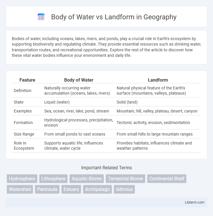 Landform vs Body of Water in Geography - What is The Difference?