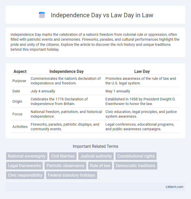 Law Day vs Independence Day in Law - What is The Difference?