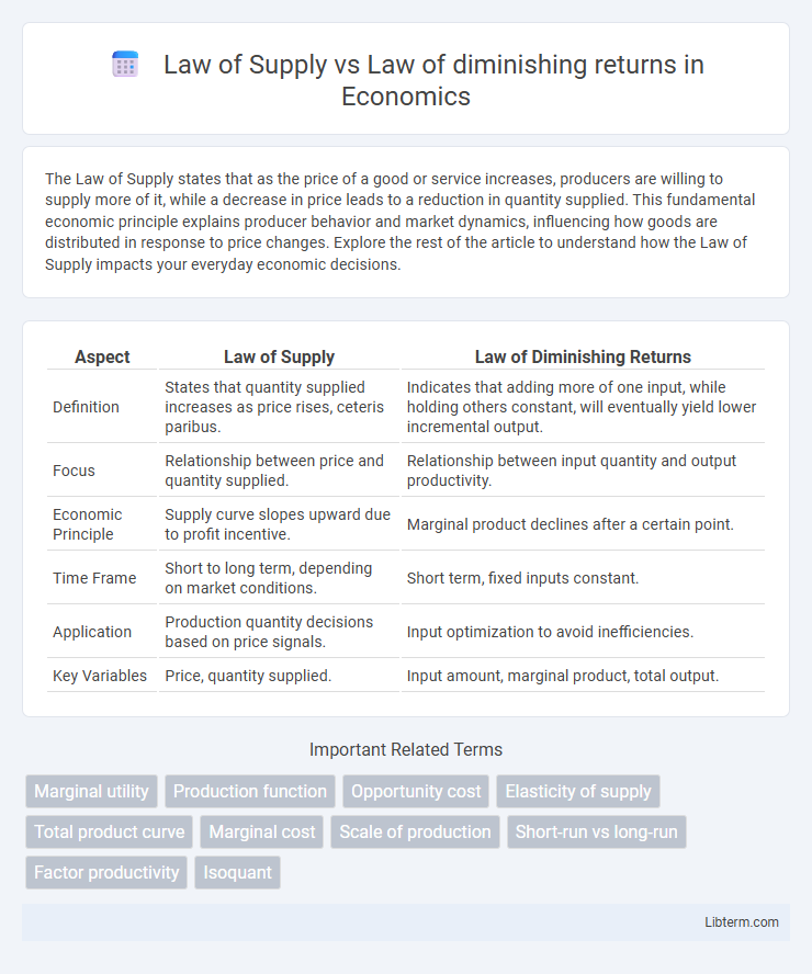 Law of diminishing returns vs Law of Supply in Economics - What is The Difference?
