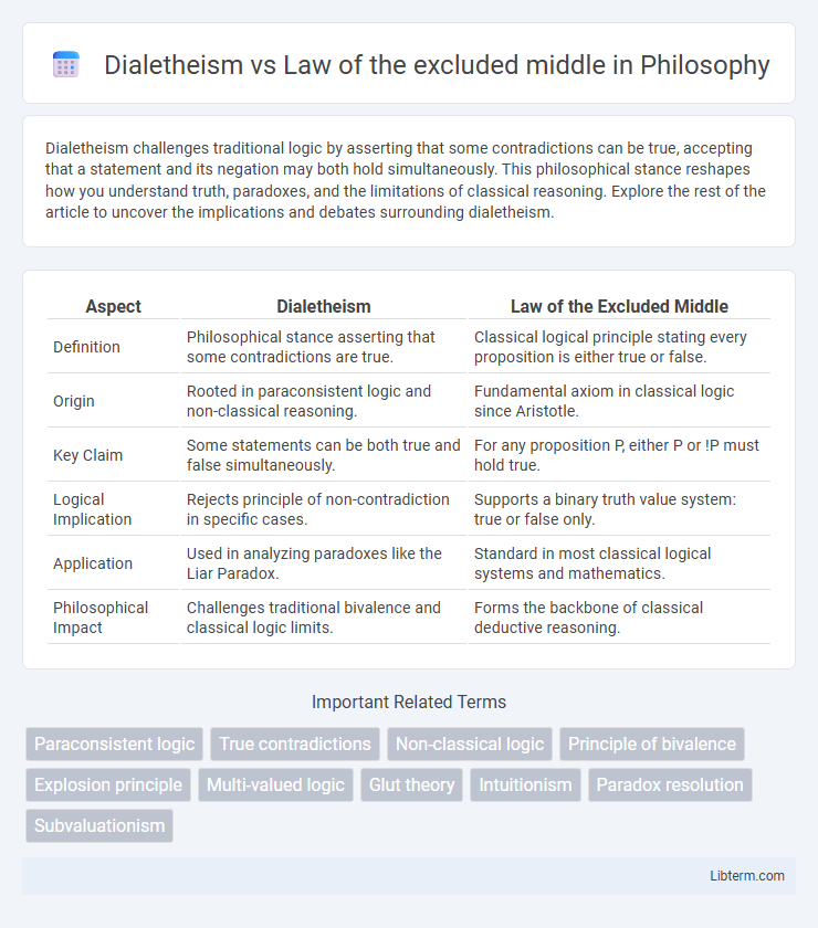 Law of the excluded middle vs Dialetheism in Philosophy - What is The Difference?