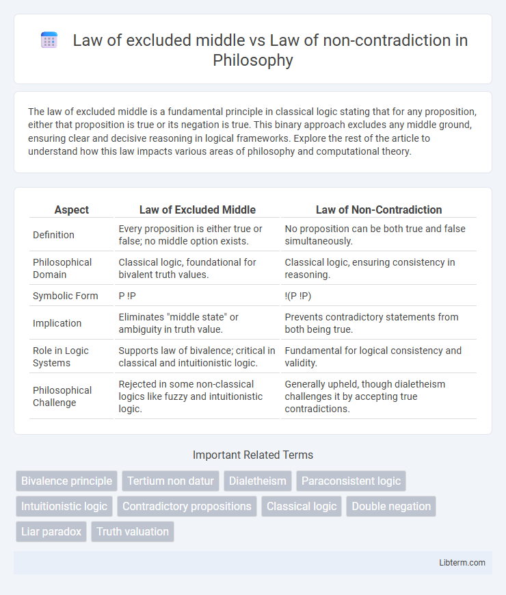 Law of non-contradiction vs Law of excluded middle in Philosophy - What is The Difference?
