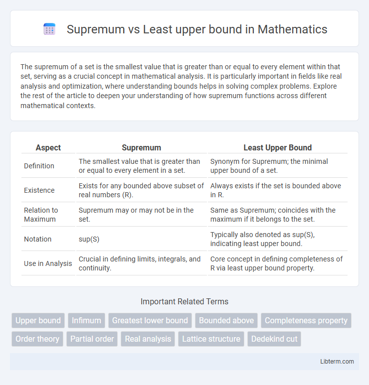 Least upper bound vs Supremum in Mathematics - What is The Difference?