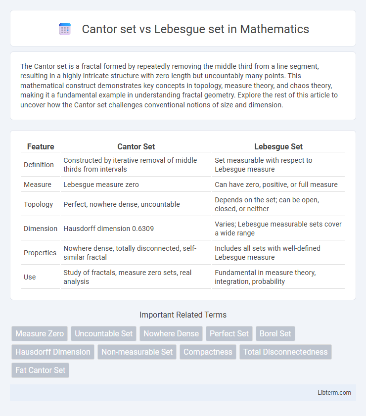 Lebesgue set vs Cantor set in Mathematics - What is The Difference?