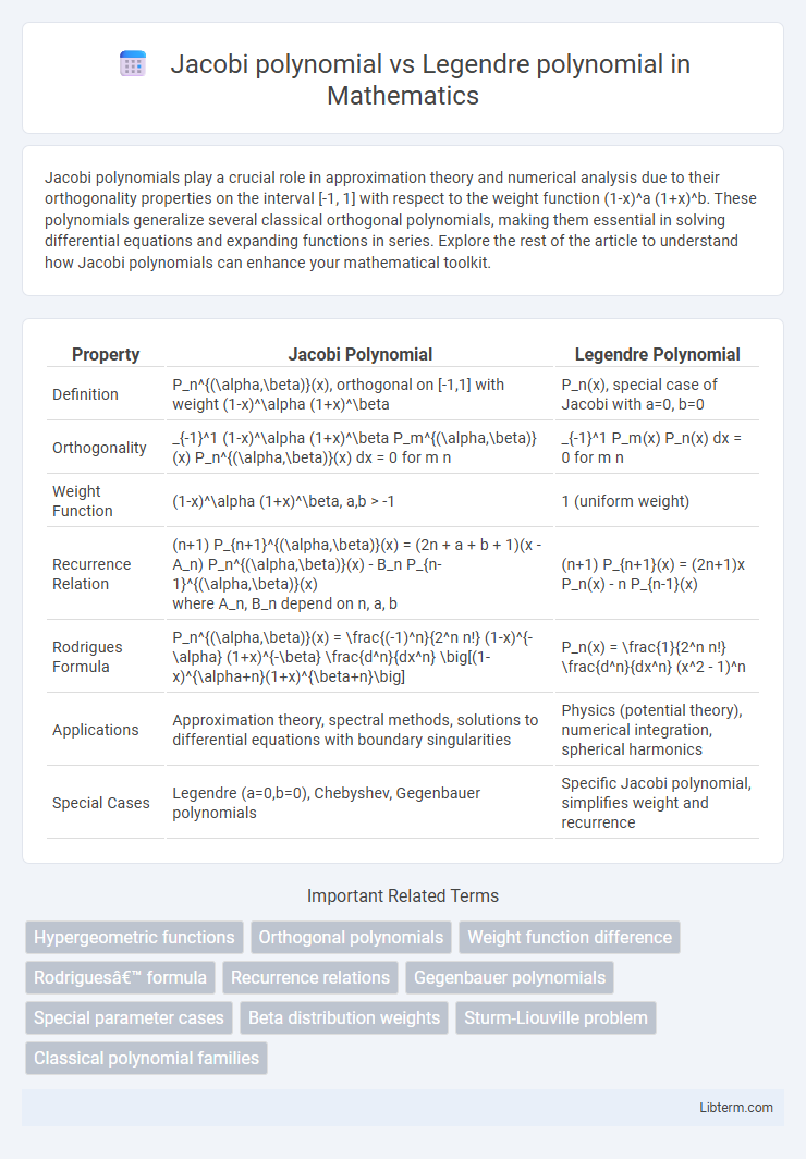 Legendre polynomial vs Jacobi polynomial in Mathematics - What is The Difference?