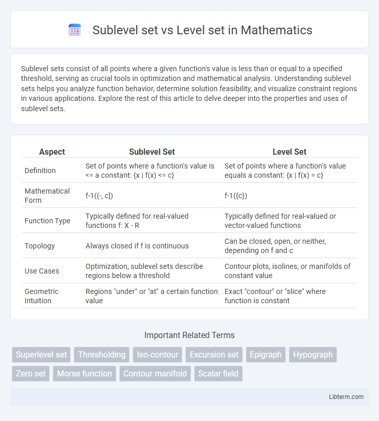 Level set vs Sublevel set in Mathematics - What is The Difference?