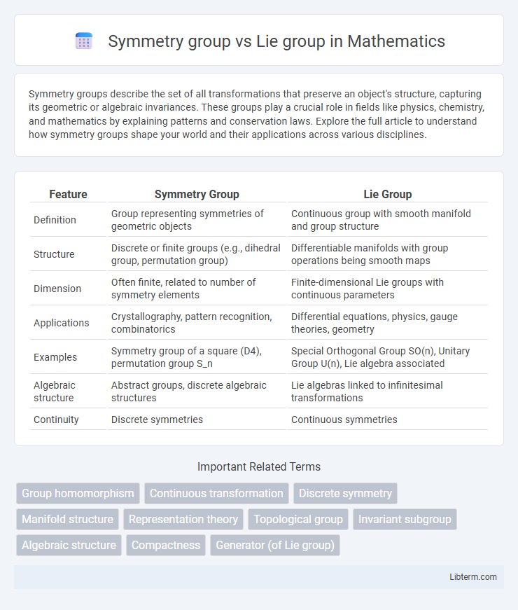 Lie group vs Symmetry group in Mathematics - What is The Difference?