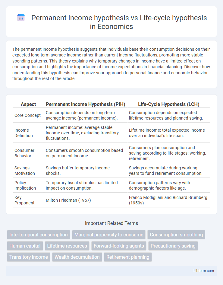 Life-cycle hypothesis vs Permanent income hypothesis in Economics - What is The Difference?