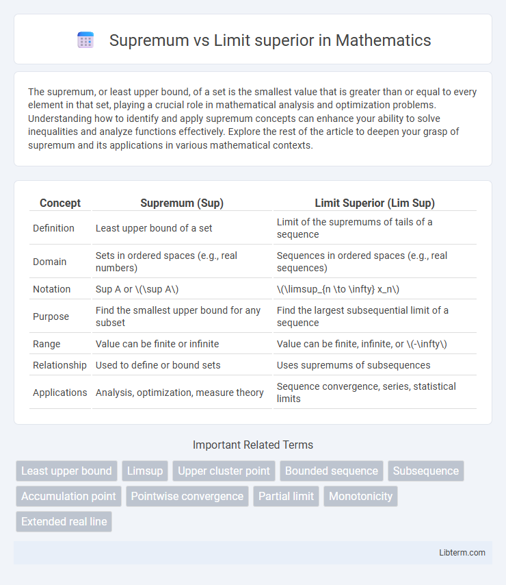 Limit superior vs Supremum in Mathematics - What is The Difference?