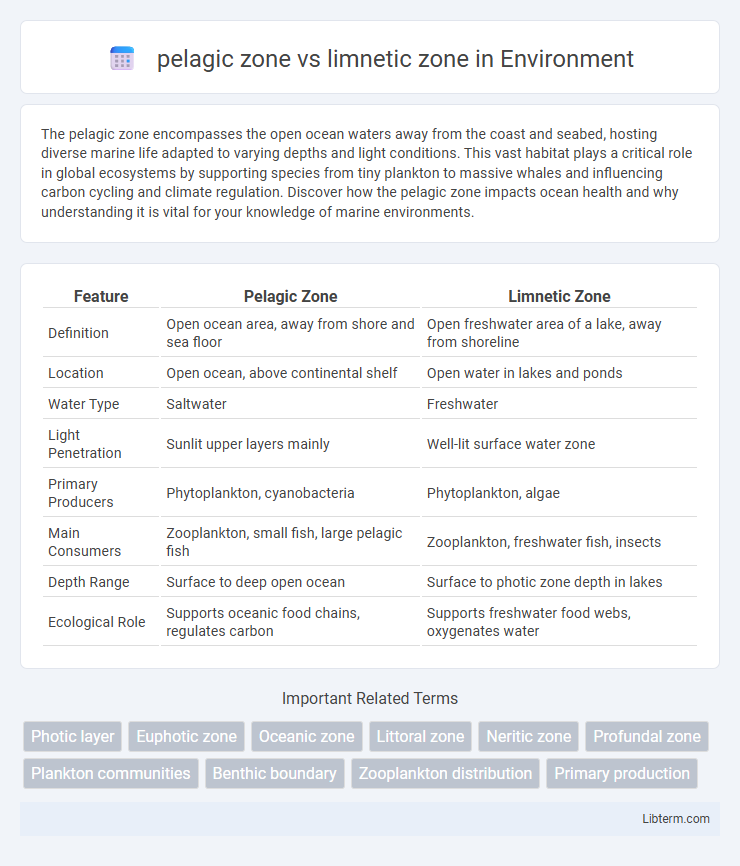 limnetic zone vs pelagic zone in Environment - What is The Difference?
