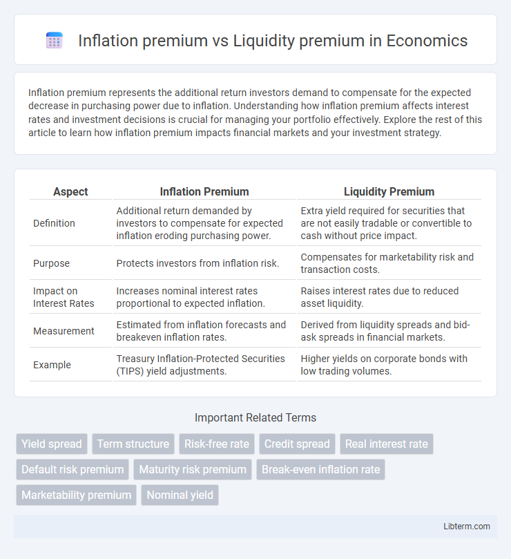Liquidity premium vs Inflation premium in Economics - What is The Difference?
