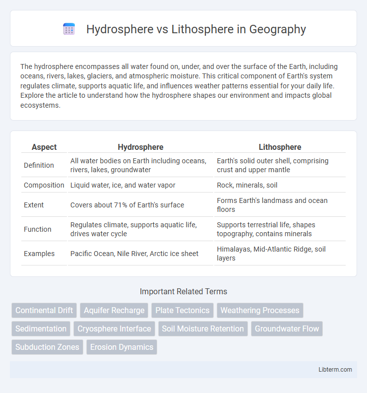 Lithosphere vs Hydrosphere in Geography - What is The Difference?