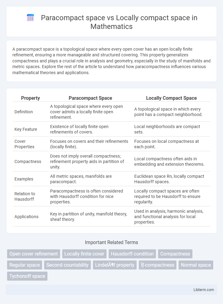 Locally compact space vs Paracompact space in Mathematics - What is The Difference?