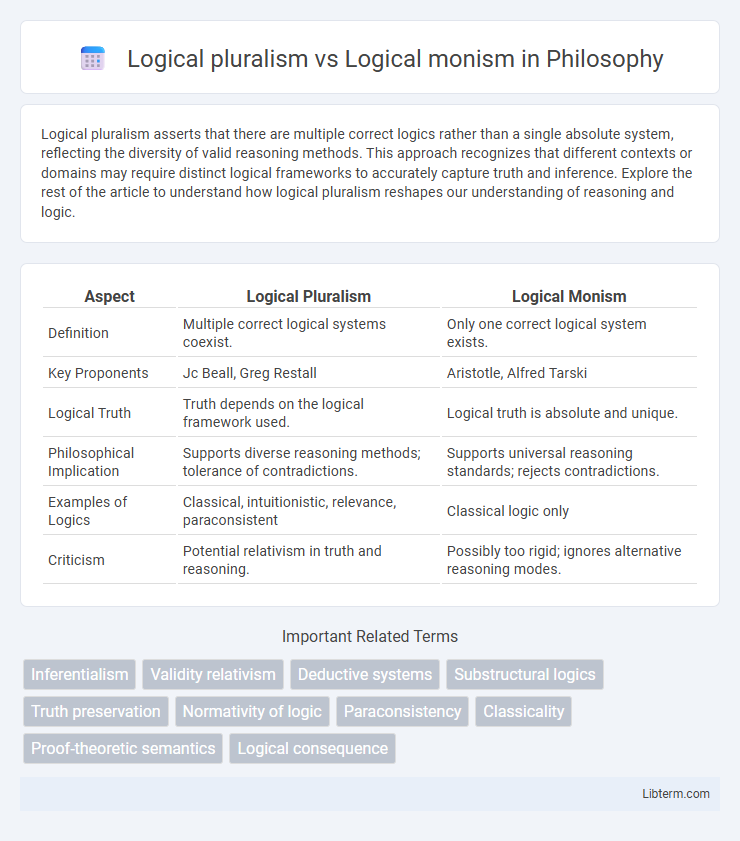 Logical monism vs Logical pluralism in Philosophy - What is The Difference?