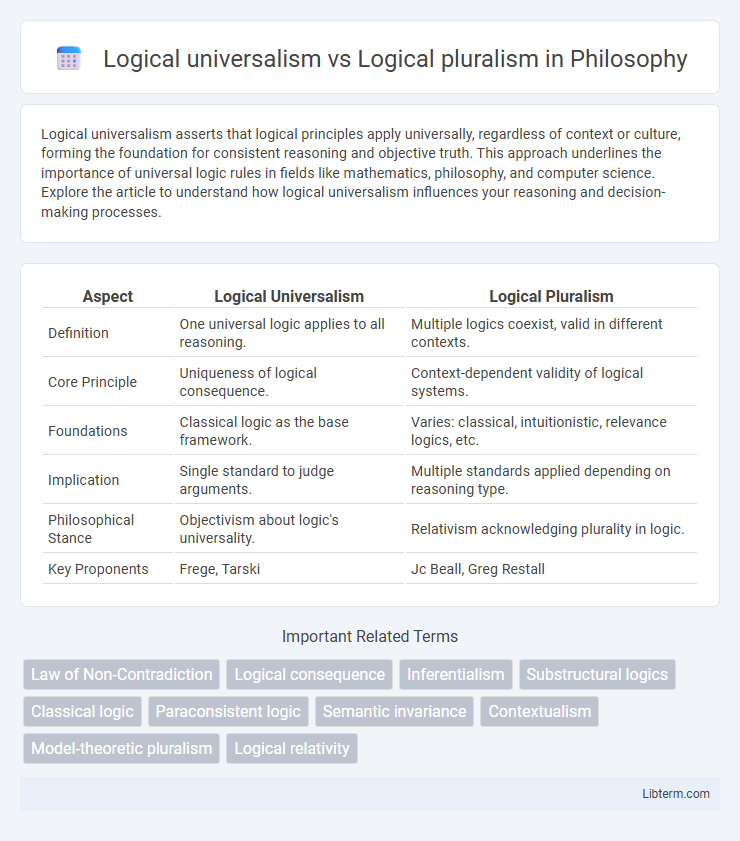Logical pluralism vs Logical universalism in Philosophy - What is The Difference?
