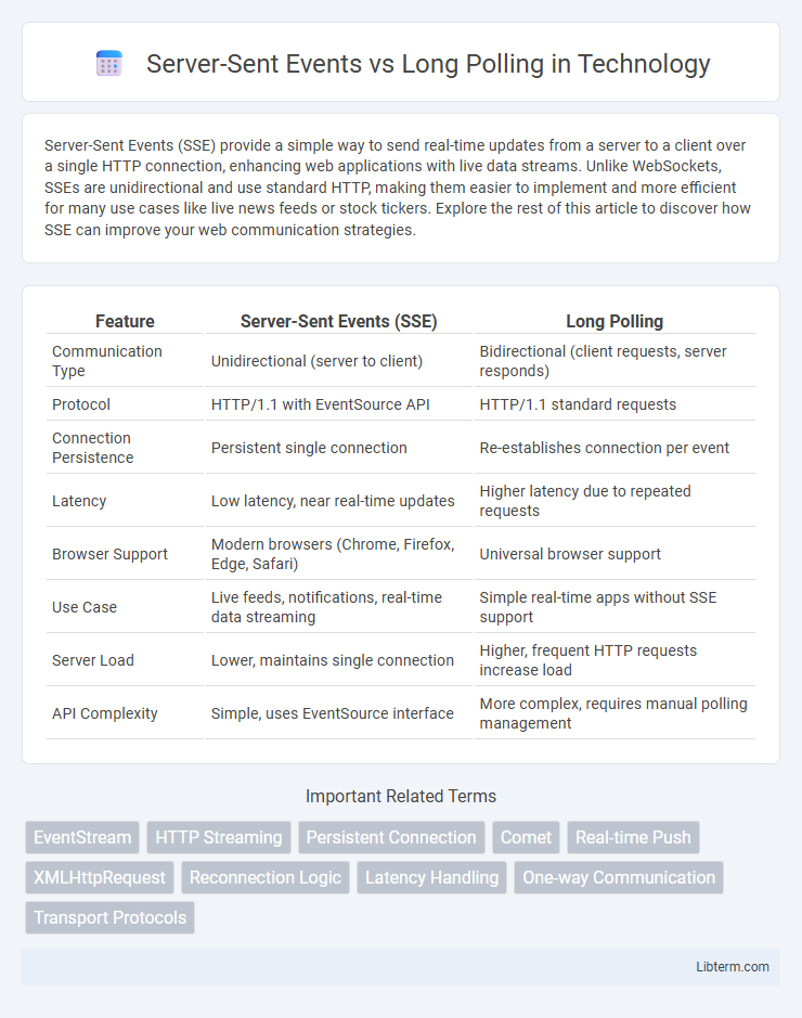 Long Polling vs Server-Sent Events in Technology - What is The Difference?