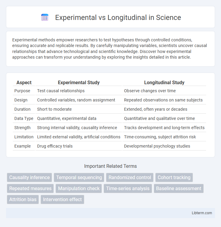 Longitudinal vs Experimental in Science - What is The Difference?