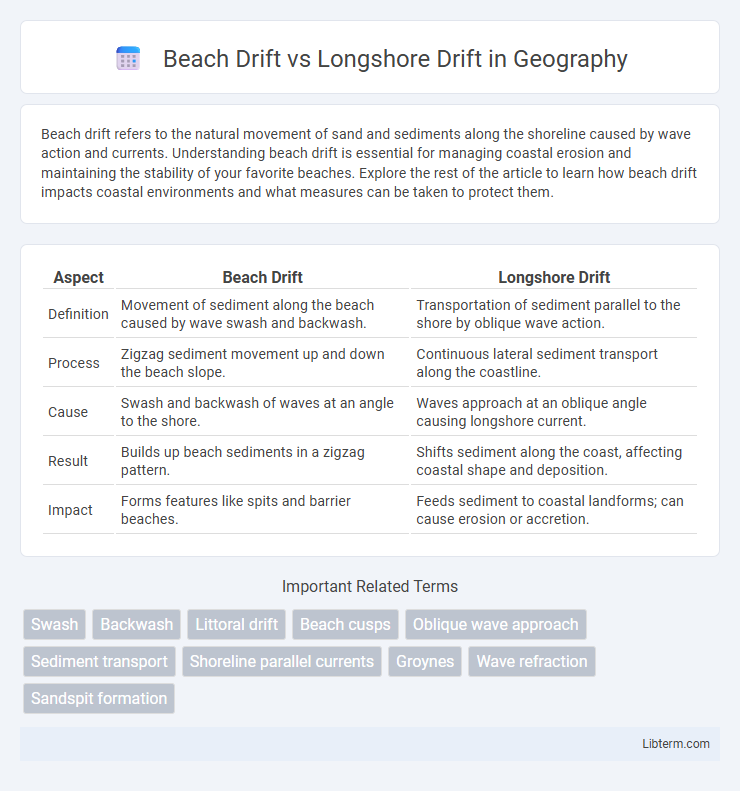 Longshore Drift vs Beach Drift in Geography - What is The Difference?