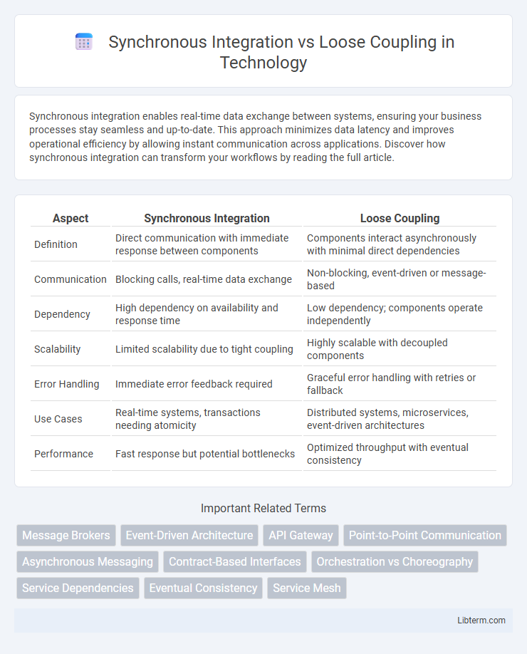 Loose Coupling vs Synchronous Integration in Technology - What is The Difference?