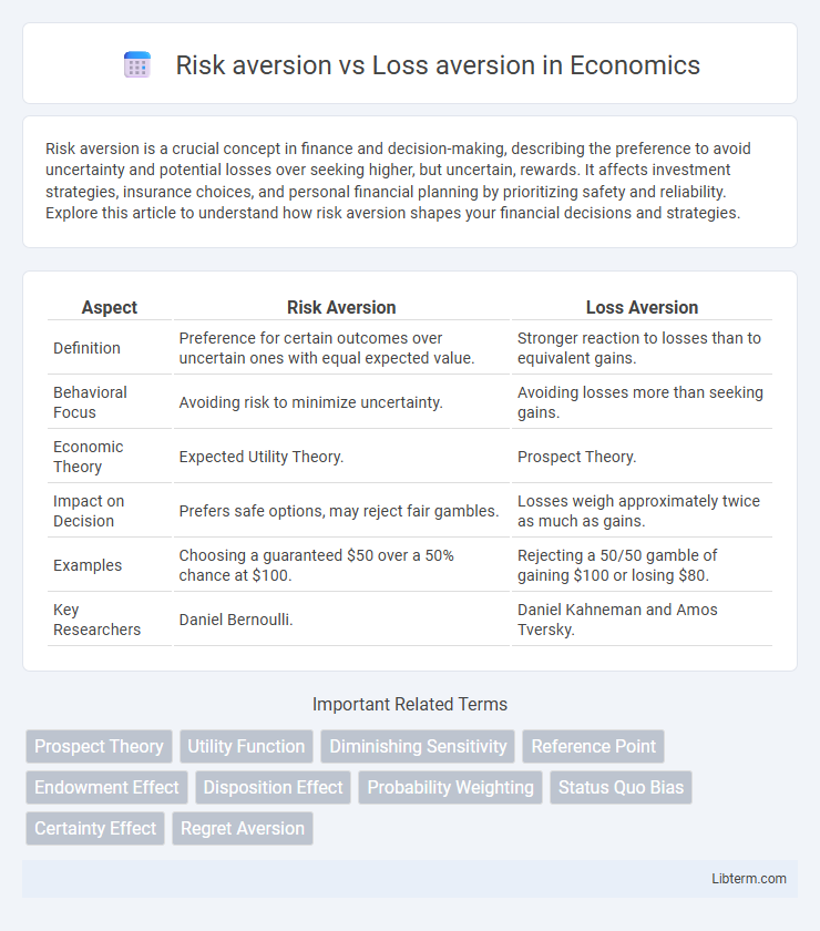 Loss aversion vs Risk aversion in Economics - What is The Difference?