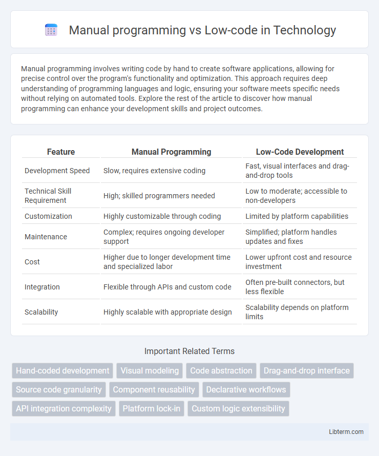 Low-code vs Manual programming in Technology - What is The Difference?