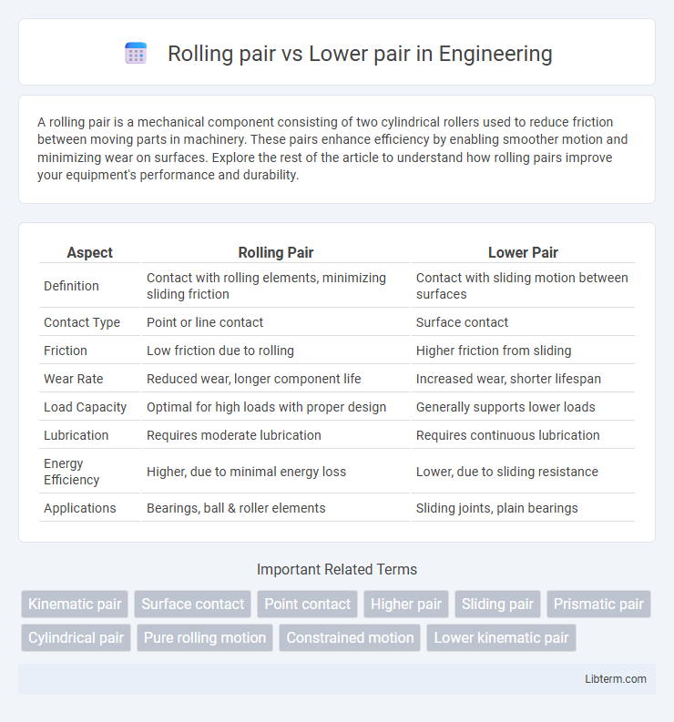 Lower pair vs Rolling pair in Engineering - What is The Difference?