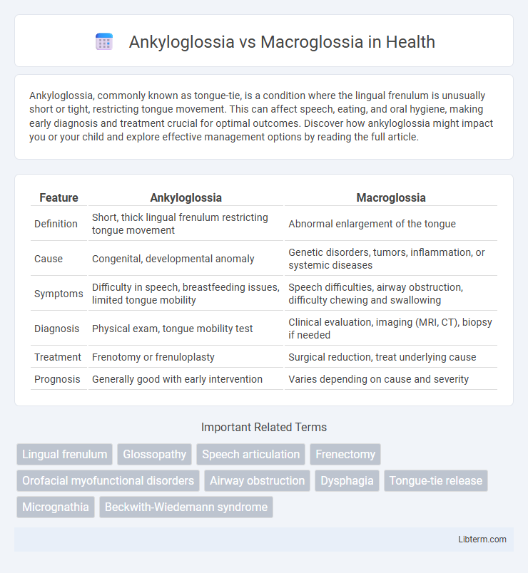 Macroglossia vs Ankyloglossia in Health - What is The Difference?