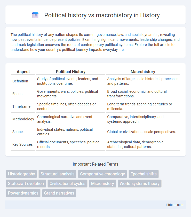 macrohistory vs Political history in History - What is The Difference?