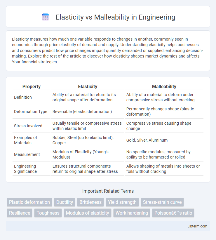 Malleability vs Elasticity in Engineering - What is The Difference?