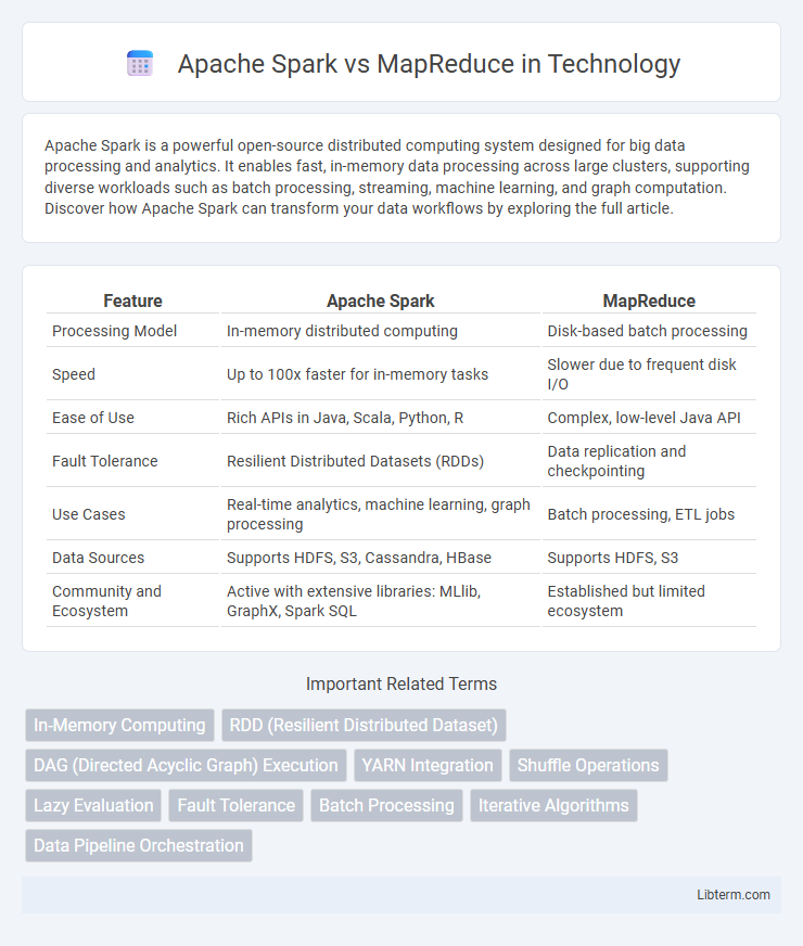 MapReduce vs Apache Spark in Technology - What is The Difference?