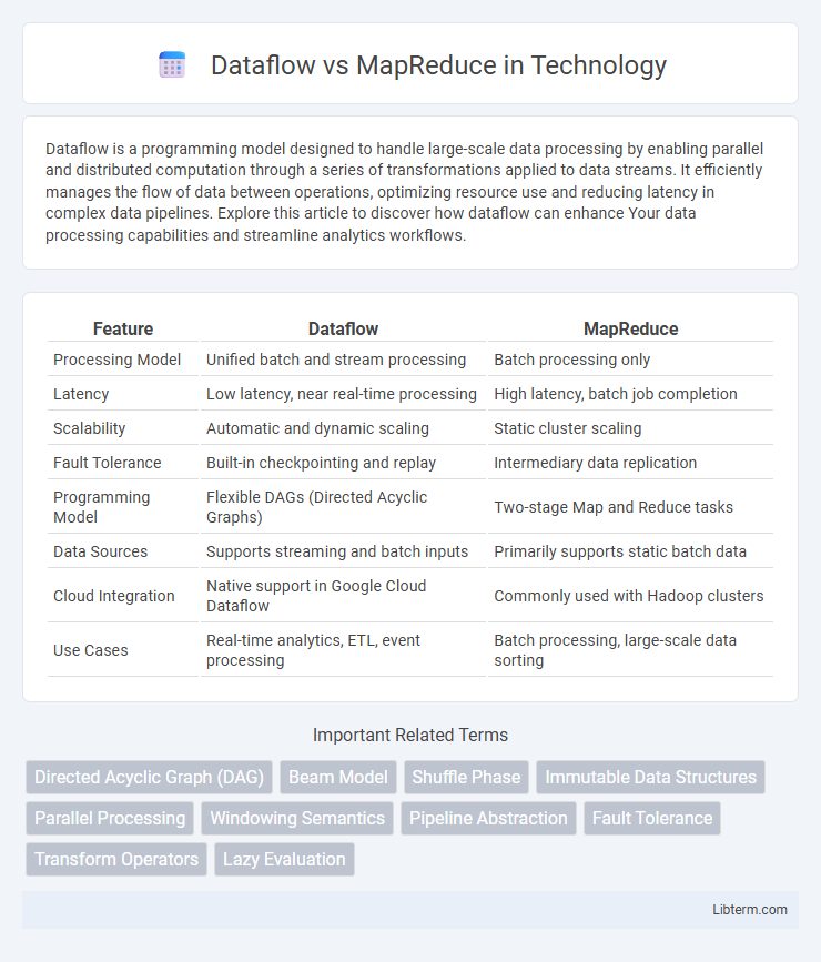 MapReduce vs Dataflow in Technology - What is The Difference?