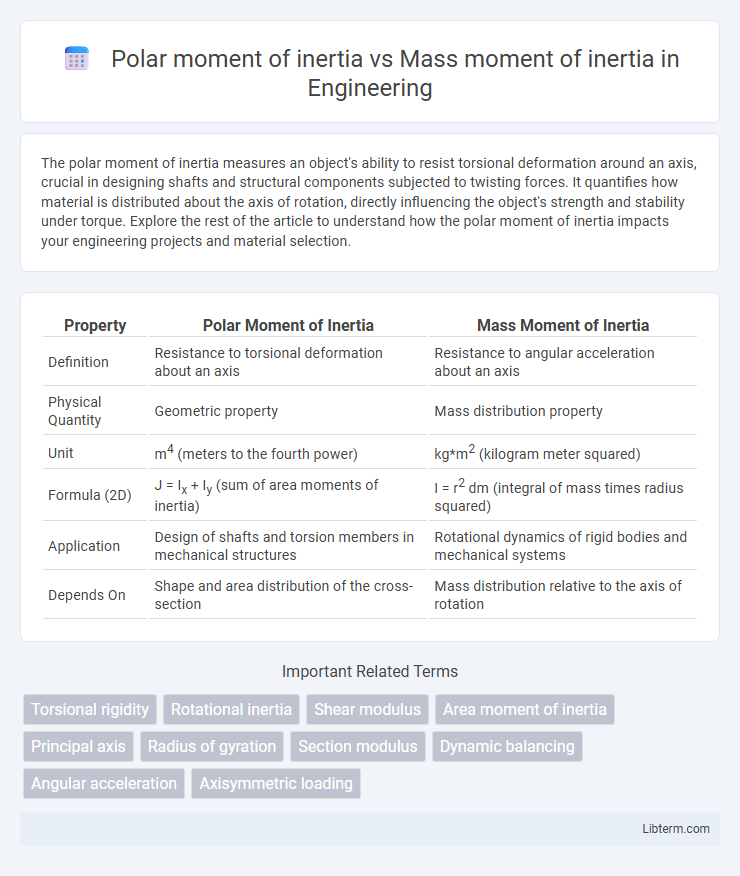 Mass moment of inertia vs Polar moment of inertia in Engineering - What is The Difference?