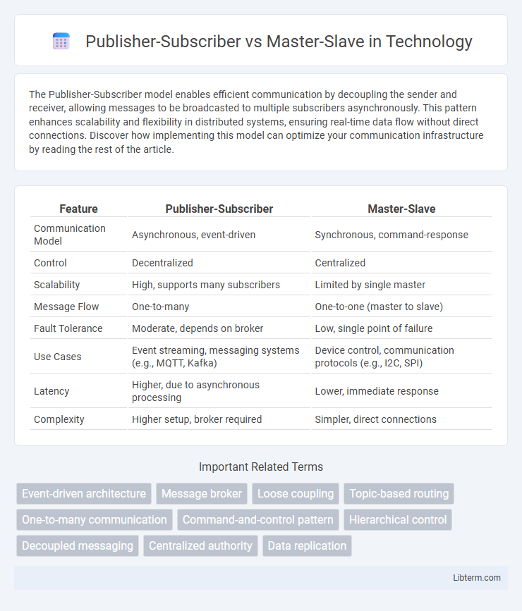 Master-Slave vs Publisher-Subscriber in Technology - What is The Difference?