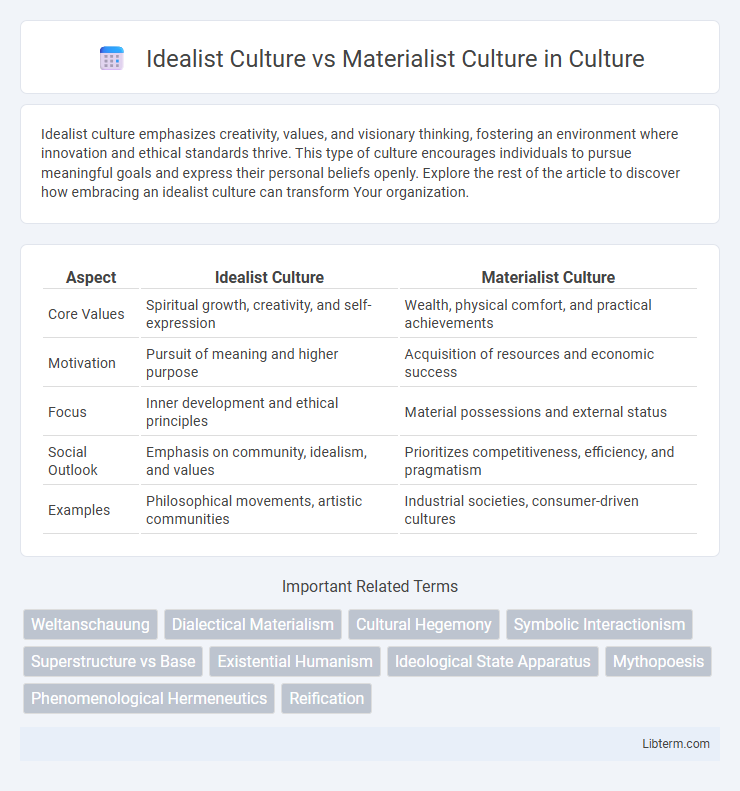Materialist Culture vs Idealist Culture in Culture - What is The Difference?
