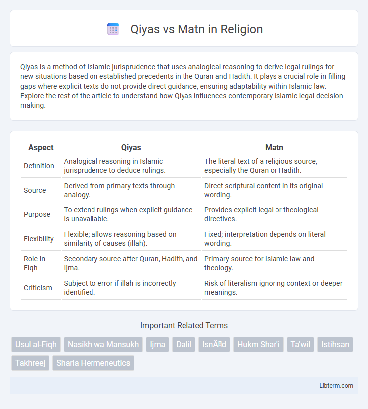 Matn vs Qiyas in Religion - What is The Difference?