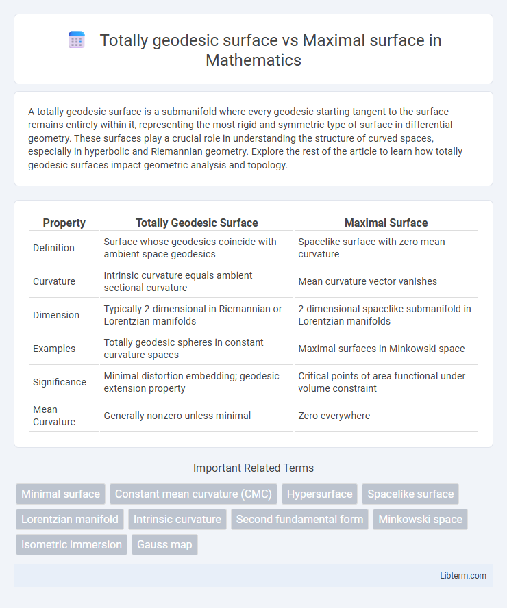 Maximal surface vs Totally geodesic surface in Mathematics - What is The Difference?