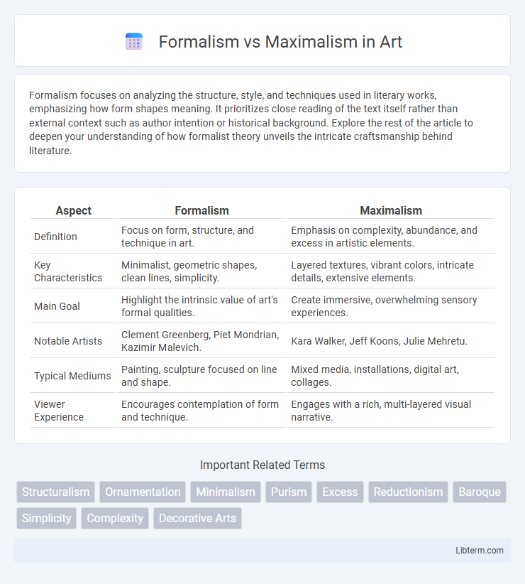 Maximalism vs Formalism in Art - What is The Difference?
