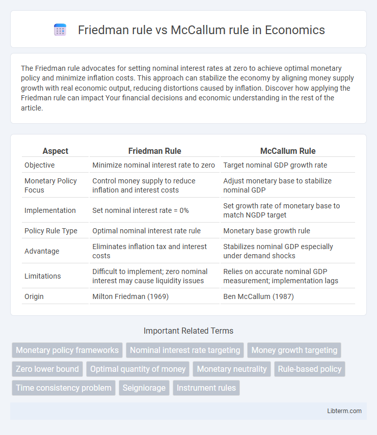 McCallum rule vs Friedman rule in Economics - What is The Difference?