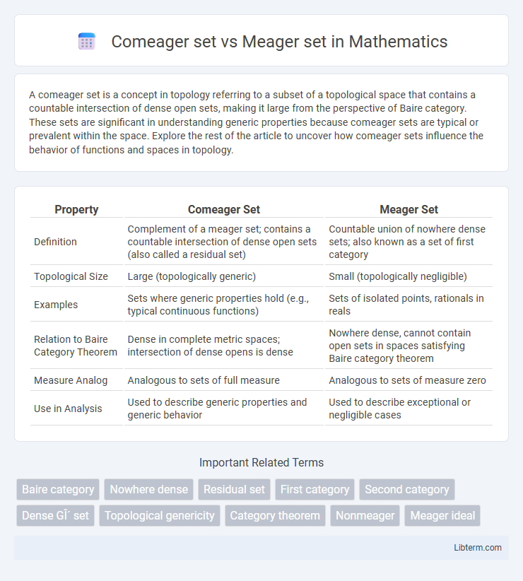 Meager set vs Comeager set in Mathematics - What is The Difference?