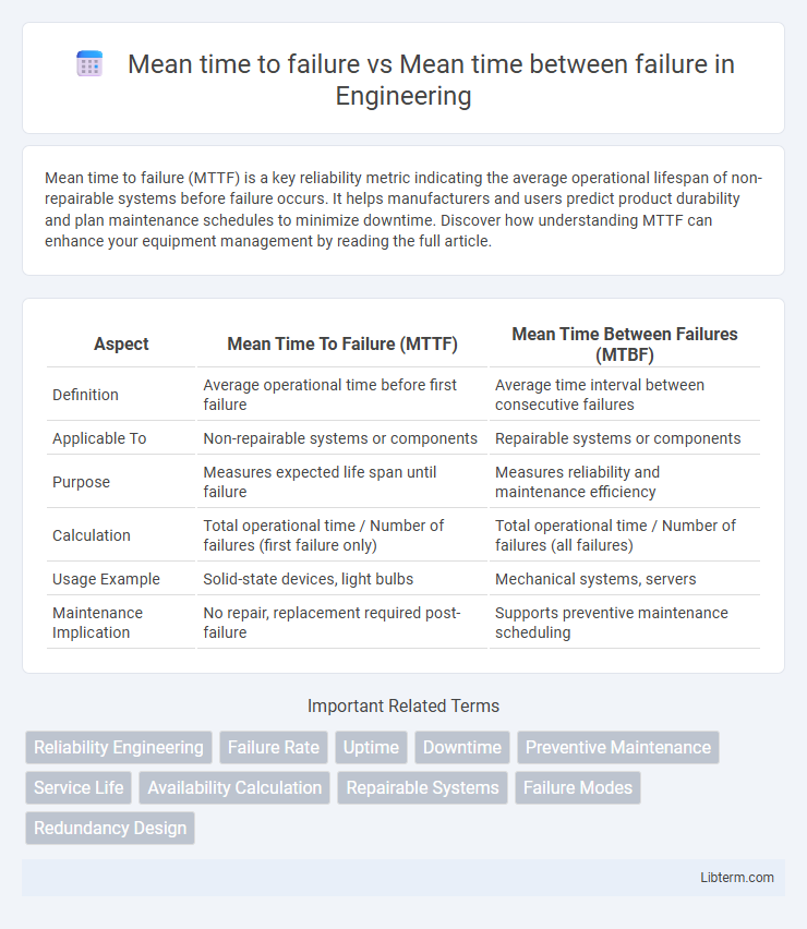 Mean time between failure vs Mean time to failure in Engineering - What is The Difference?