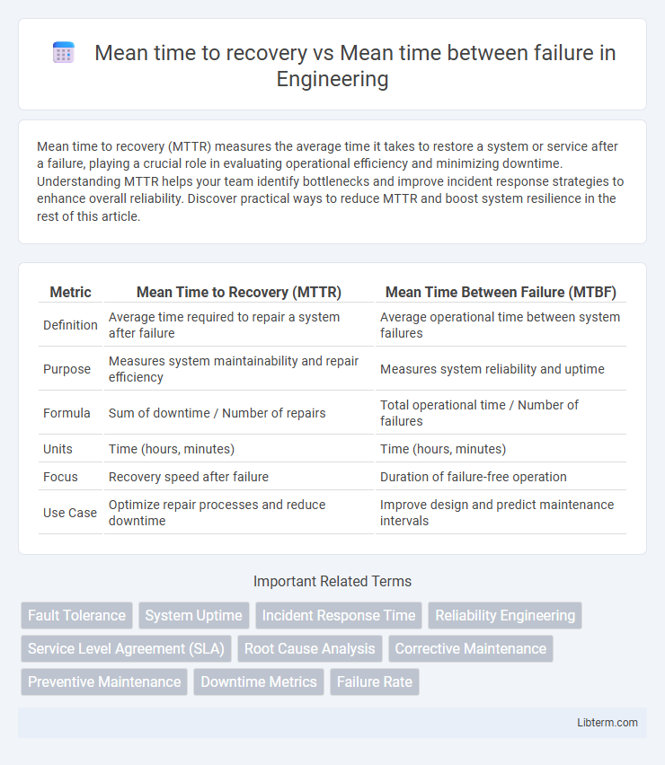 Mean time between failure vs Mean time to recovery in Engineering - What is The Difference?
