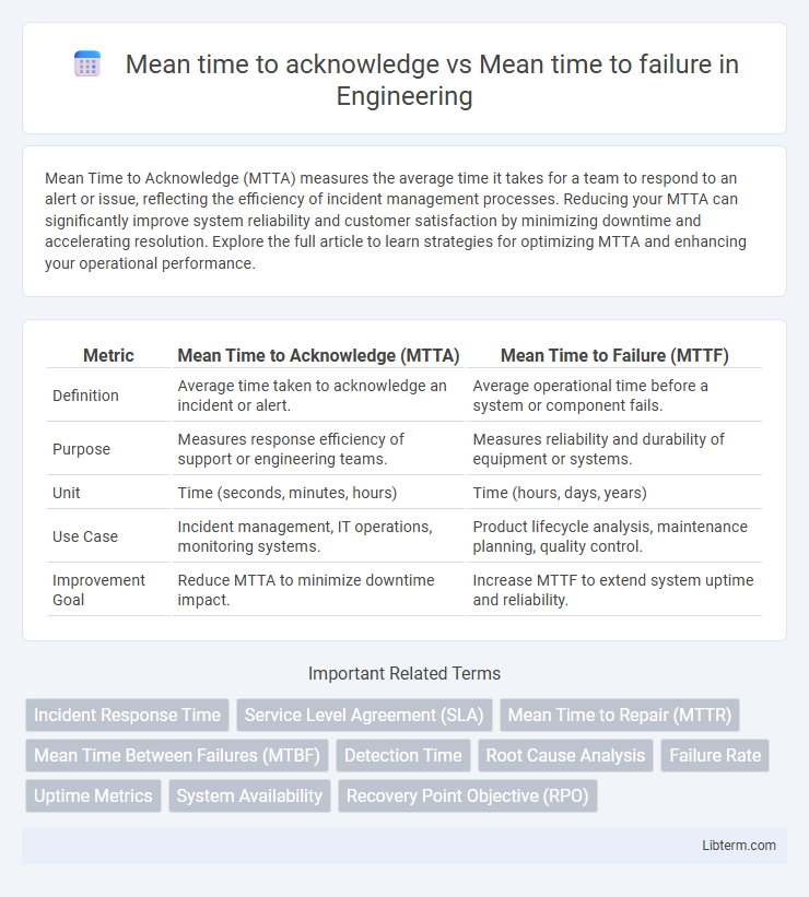 Mean time to failure vs Mean time to acknowledge in Engineering - What is The Difference?