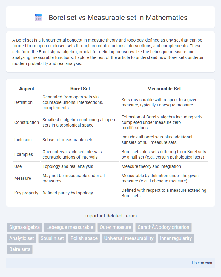 Measurable set vs Borel set in Mathematics - What is The Difference?