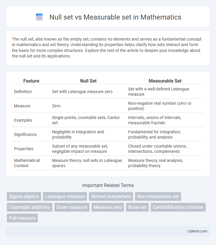 Measurable set vs Null set in Mathematics - What is The Difference?